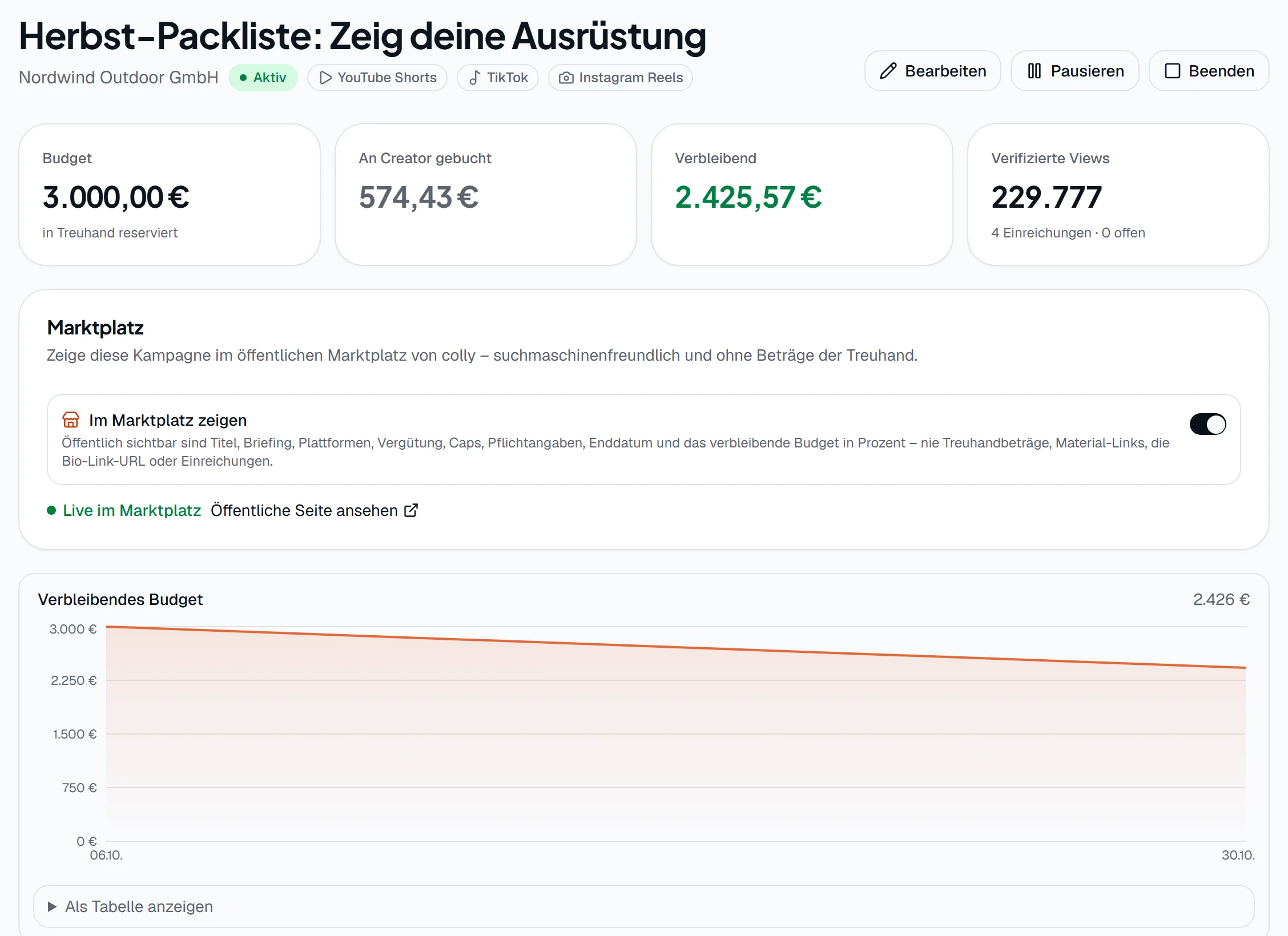 Content-Kampagne mit Budget in Treuhand, gebuchten Vergütungen, Marktplatz-Freigabe und Budgetverlauf